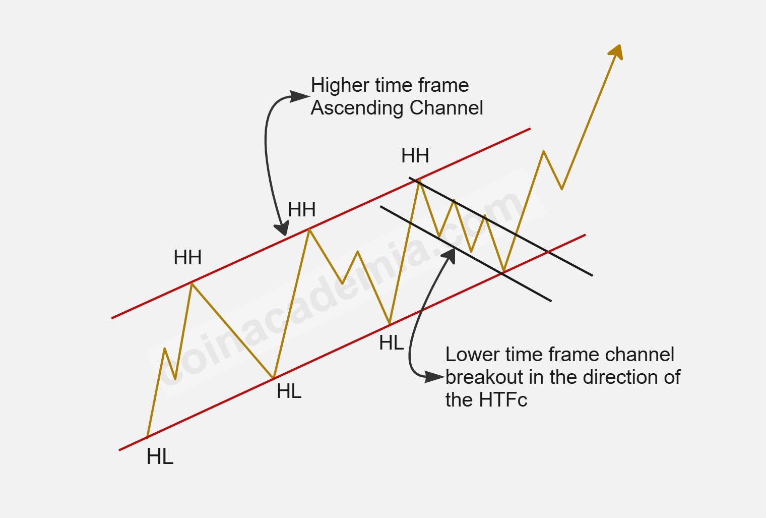 Ascending Channel Chart Pattern